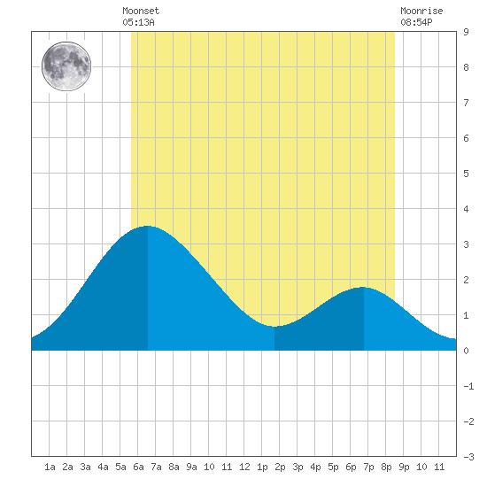 Dover Bridge tide chart for Thursday, June 24, 2021