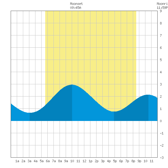Dover Bridge tide chart for Monday, June 28, 2021