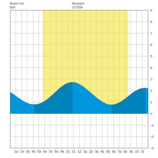 Dover Bridge tide chart for Tuesday, June 29, 2021