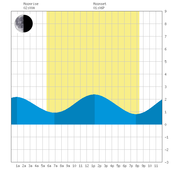 Dover Bridge tide chart for Wednesday, June 2, 2021