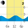 Dover Bridge tide chart for Wednesday, June 2, 2021