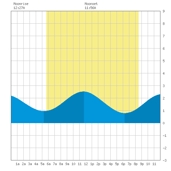 Dover Bridge tide chart for Wednesday, June 30, 2021