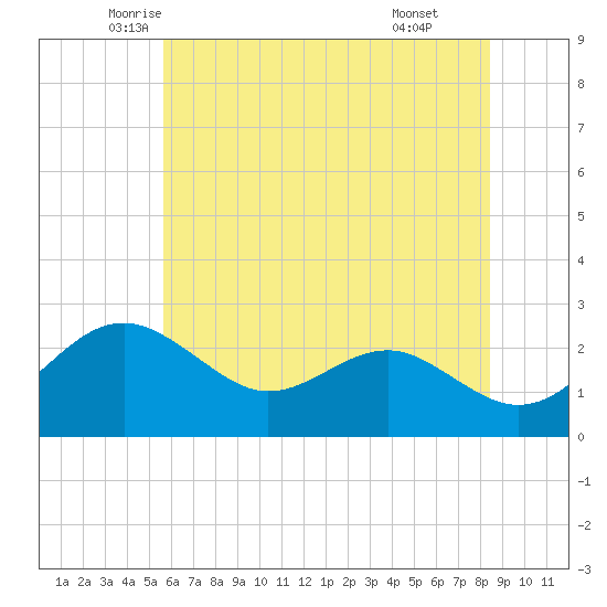 Dover Bridge tide chart for Saturday, June 5, 2021