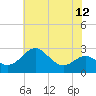 Dover Bridge tide chart for Monday, July 12, 2021