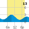 Dover Bridge tide chart for Tuesday, July 13, 2021