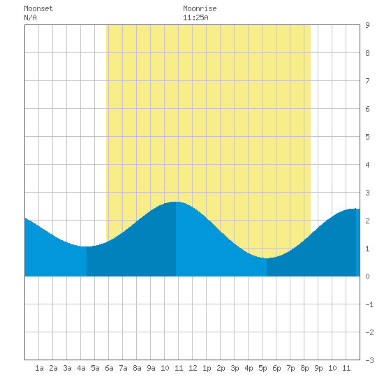 Dover Bridge tide chart for Thursday, July 15, 2021