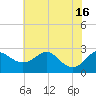 Dover Bridge tide chart for Friday, July 16, 2021