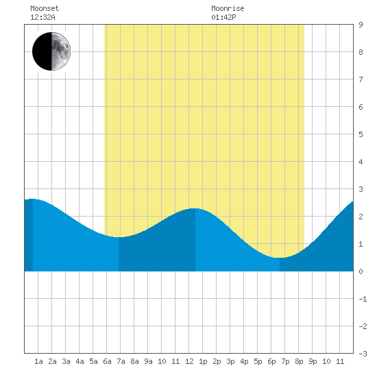 Dover Bridge tide chart for Saturday, July 17, 2021