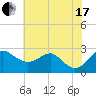 Dover Bridge tide chart for Saturday, July 17, 2021