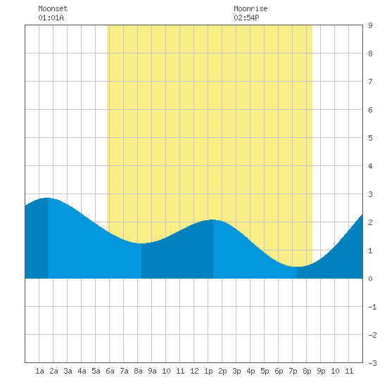 Dover Bridge tide chart for Sunday, July 18, 2021