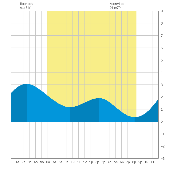 Dover Bridge tide chart for Monday, July 19, 2021