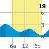 Dover Bridge tide chart for Monday, July 19, 2021