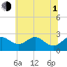 Dover Bridge tide chart for Thursday, July 1, 2021