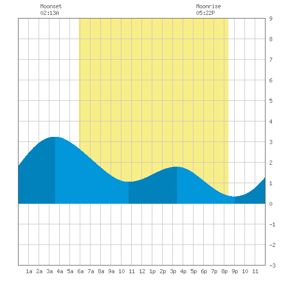Dover Bridge tide chart for Tuesday, July 20, 2021