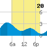 Dover Bridge tide chart for Tuesday, July 20, 2021