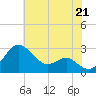 Dover Bridge tide chart for Wednesday, July 21, 2021