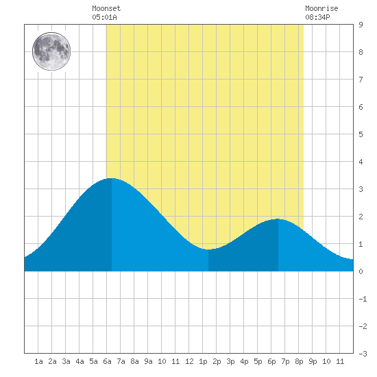 Dover Bridge tide chart for Friday, July 23, 2021