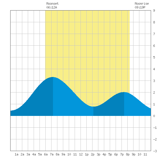 Dover Bridge tide chart for Saturday, July 24, 2021