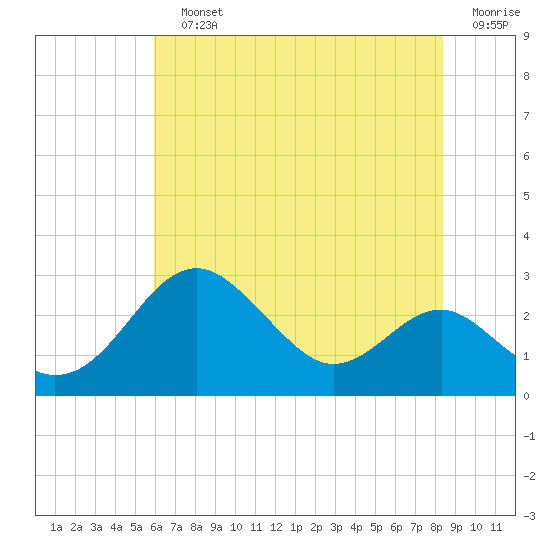 Dover Bridge tide chart for Sunday, July 25, 2021