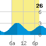 Dover Bridge tide chart for Monday, July 26, 2021