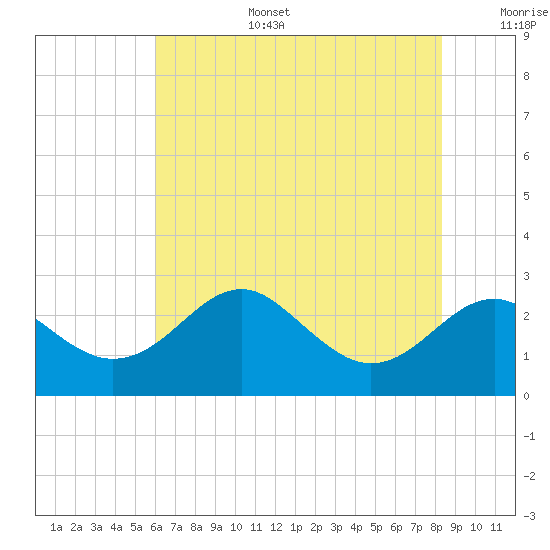 Dover Bridge tide chart for Wednesday, July 28, 2021