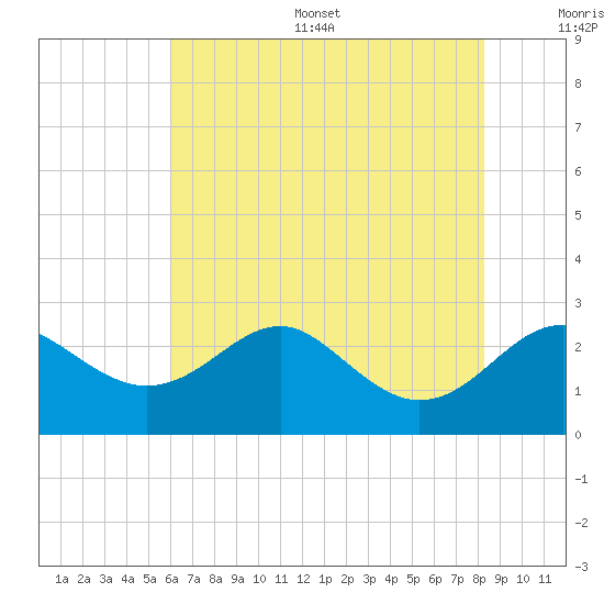 Dover Bridge tide chart for Thursday, July 29, 2021
