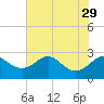 Dover Bridge tide chart for Thursday, July 29, 2021