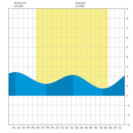 Dover Bridge tide chart for Friday, July 2, 2021