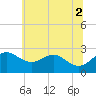 Dover Bridge tide chart for Friday, July 2, 2021