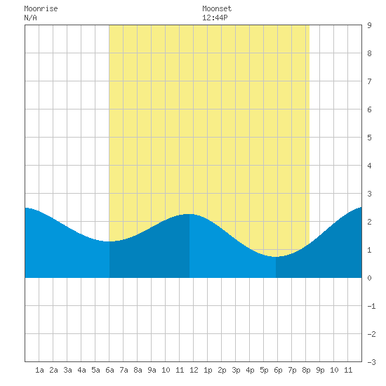 Dover Bridge tide chart for Friday, July 30, 2021