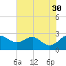 Dover Bridge tide chart for Friday, July 30, 2021