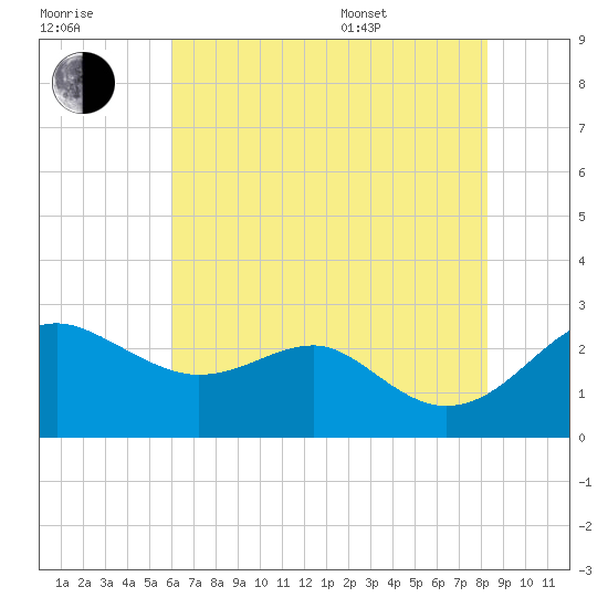 Dover Bridge tide chart for Saturday, July 31, 2021