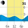 Dover Bridge tide chart for Saturday, July 31, 2021