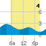 Dover Bridge tide chart for Sunday, July 4, 2021