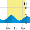 Dover Bridge tide chart for Wednesday, August 11, 2021
