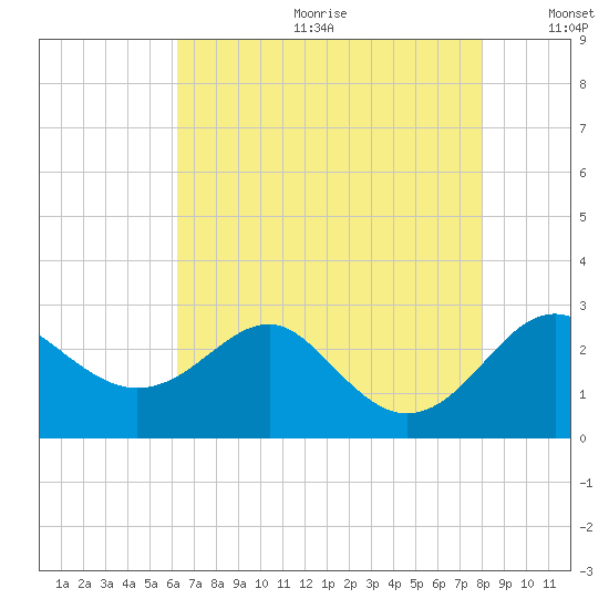 Dover Bridge tide chart for Friday, August 13, 2021