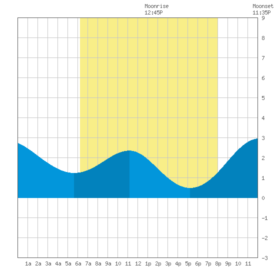 Dover Bridge tide chart for Saturday, August 14, 2021