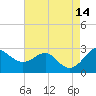 Dover Bridge tide chart for Saturday, August 14, 2021