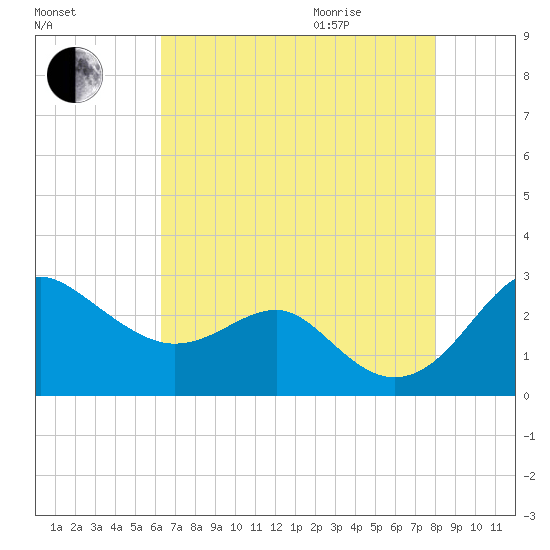 Dover Bridge tide chart for Sunday, August 15, 2021