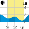 Dover Bridge tide chart for Sunday, August 15, 2021