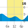 Dover Bridge tide chart for Monday, August 16, 2021