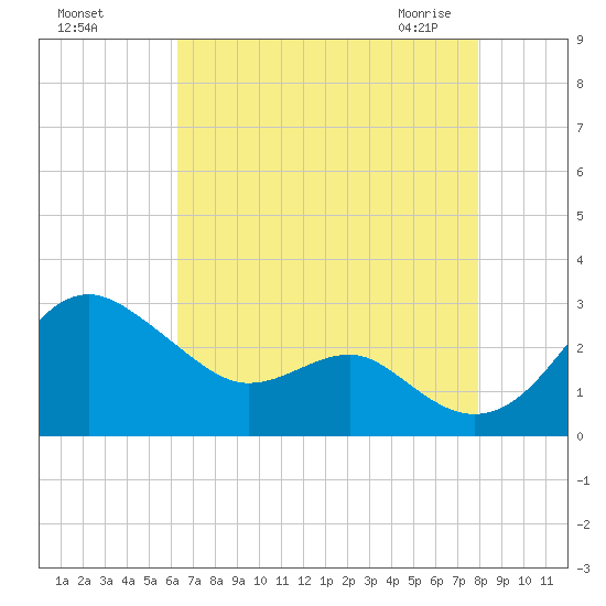 Dover Bridge tide chart for Tuesday, August 17, 2021