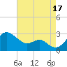 Dover Bridge tide chart for Tuesday, August 17, 2021
