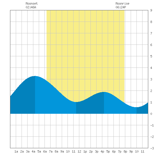 Dover Bridge tide chart for Thursday, August 19, 2021