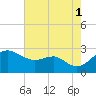 Dover Bridge tide chart for Sunday, August 1, 2021