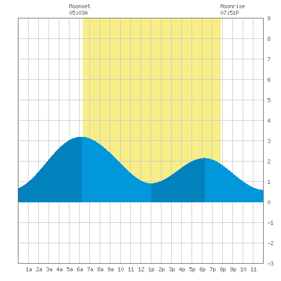 Dover Bridge tide chart for Saturday, August 21, 2021
