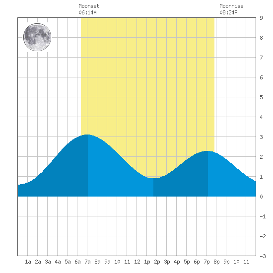 Dover Bridge tide chart for Sunday, August 22, 2021