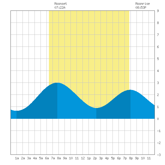 Dover Bridge tide chart for Monday, August 23, 2021