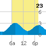 Dover Bridge tide chart for Monday, August 23, 2021