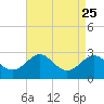 Dover Bridge tide chart for Wednesday, August 25, 2021